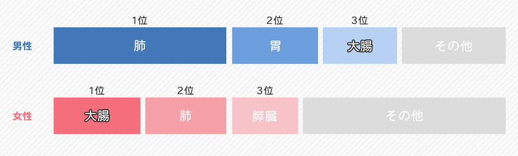 2017年 人口動態統計によるがん死亡データ